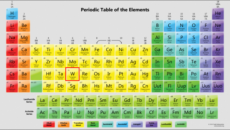 Tabla periodica Tabla periodica