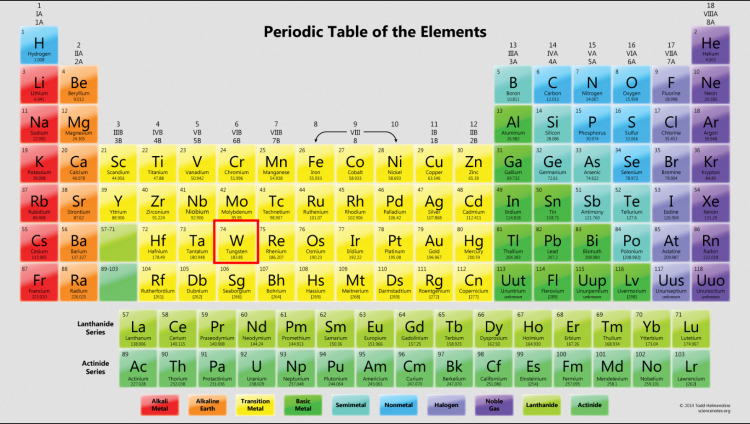 Periodic table